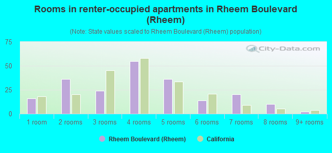 Rooms in renter-occupied apartments in Rheem Boulevard (Rheem)