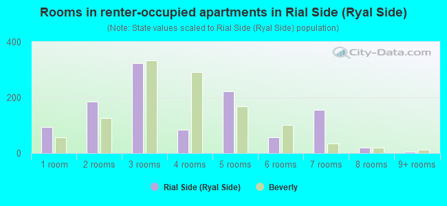 Rooms in renter-occupied apartments in Rial Side (Ryal Side)