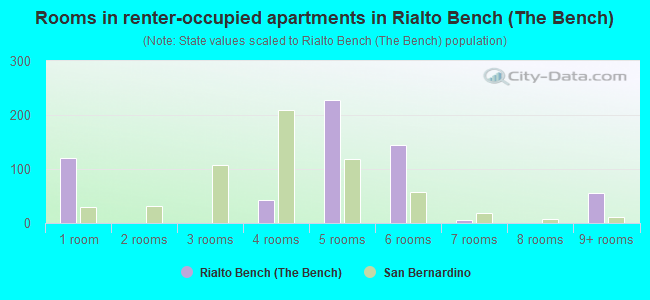 Rooms in renter-occupied apartments in Rialto Bench (The Bench)