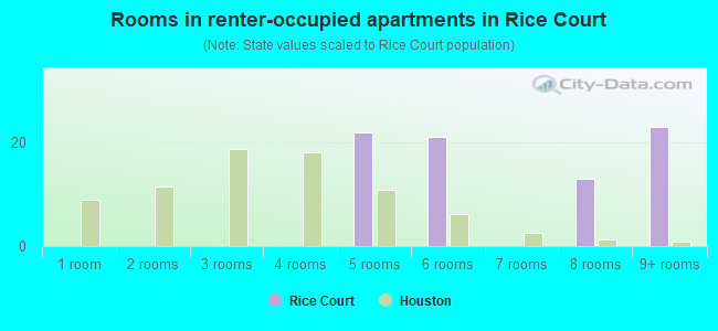 Rooms in renter-occupied apartments in Rice Court