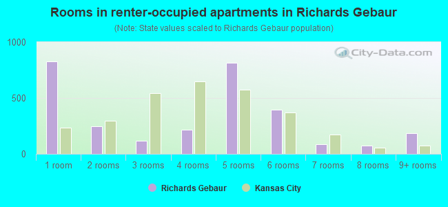 Rooms in renter-occupied apartments in Richards Gebaur