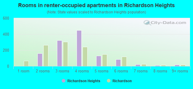 Rooms in renter-occupied apartments in Richardson Heights