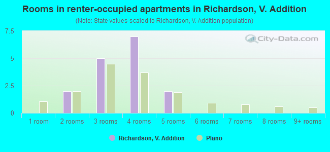 Rooms in renter-occupied apartments in Richardson, V. Addition