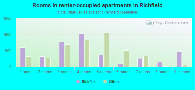 Rooms in renter-occupied apartments in Richfield