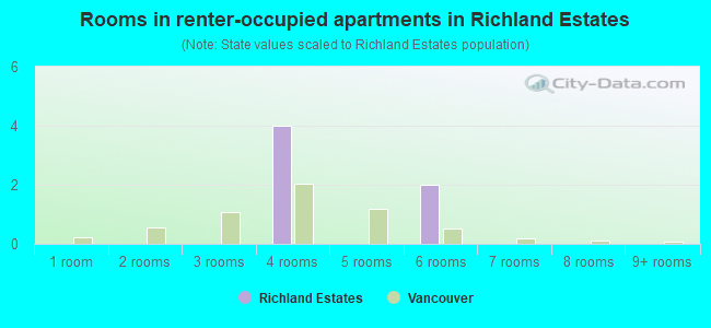 Rooms in renter-occupied apartments in Richland Estates