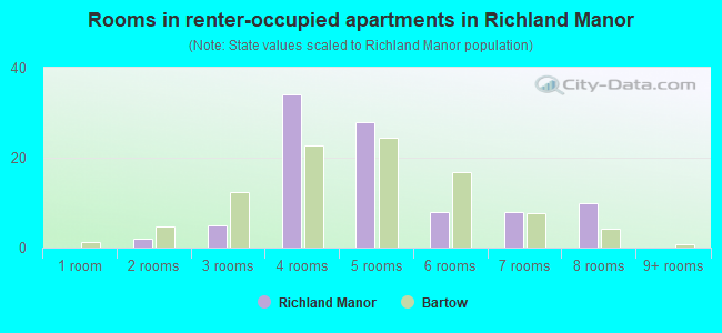 Rooms in renter-occupied apartments in Richland Manor