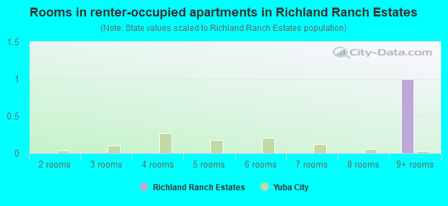 Rooms in renter-occupied apartments in Richland Ranch Estates