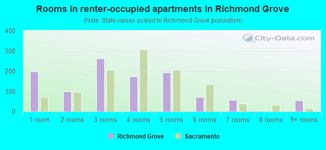 Rooms in renter-occupied apartments in Richmond Grove