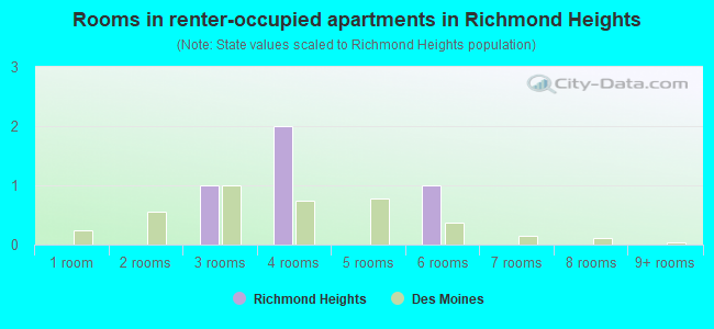 Rooms in renter-occupied apartments in Richmond Heights