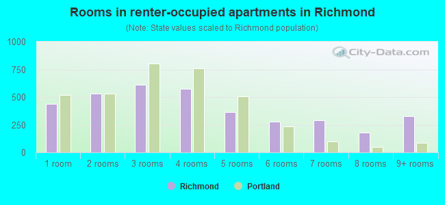 Rooms in renter-occupied apartments in Richmond