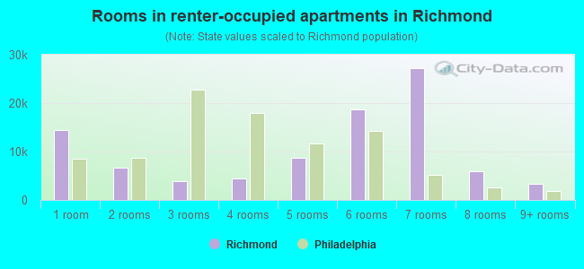 Rooms in renter-occupied apartments in Richmond