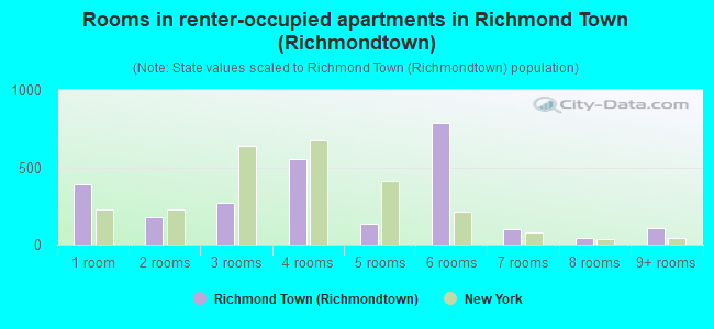 Rooms in renter-occupied apartments in Richmond Town (Richmondtown)