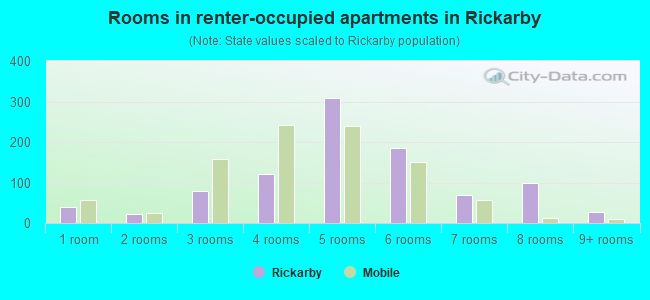 Rooms in renter-occupied apartments in Rickarby