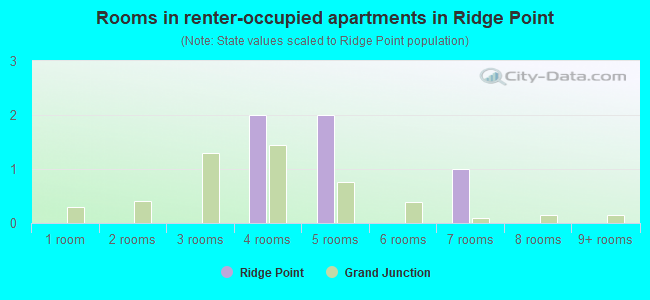 Rooms in renter-occupied apartments in Ridge Point