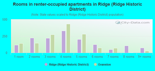 Rooms in renter-occupied apartments in Ridge (Ridge Historic District)