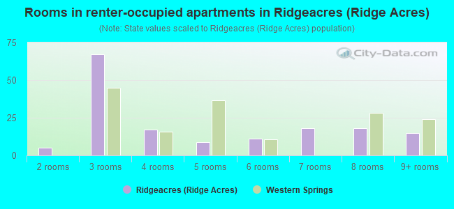 Rooms in renter-occupied apartments in Ridgeacres (Ridge Acres)