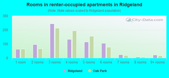 Rooms in renter-occupied apartments in Ridgeland
