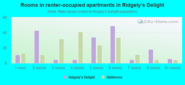 Rooms in renter-occupied apartments in Ridgely's Delight