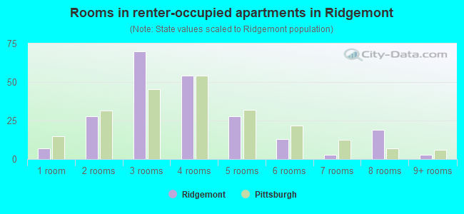 Rooms in renter-occupied apartments in Ridgemont
