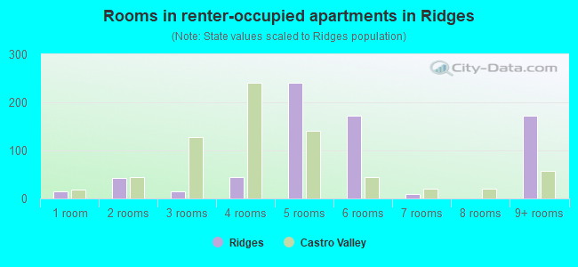Rooms in renter-occupied apartments in Ridges