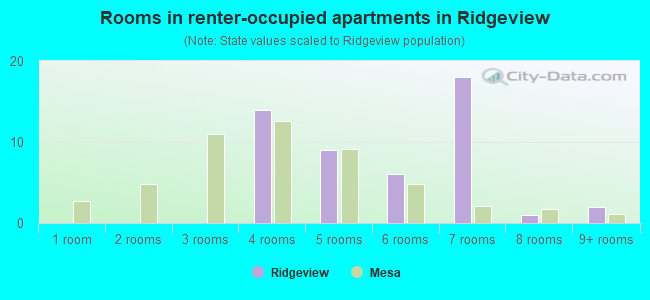 Rooms in renter-occupied apartments in Ridgeview