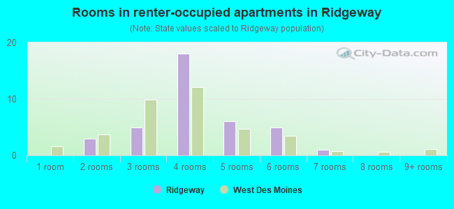 Rooms in renter-occupied apartments in Ridgeway