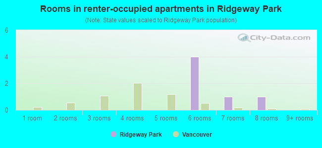 Rooms in renter-occupied apartments in Ridgeway Park