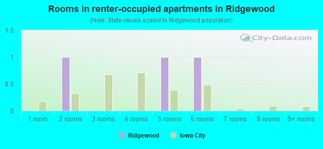 Rooms in renter-occupied apartments in Ridgewood