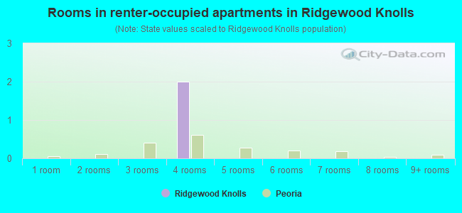 Rooms in renter-occupied apartments in Ridgewood Knolls