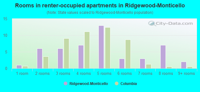 Rooms in renter-occupied apartments in Ridgewood-Monticello