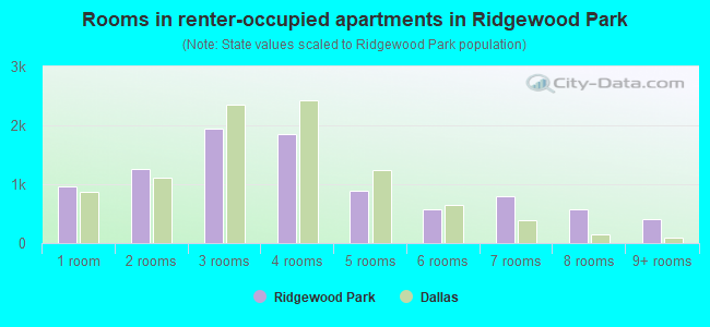 Rooms in renter-occupied apartments in Ridgewood Park