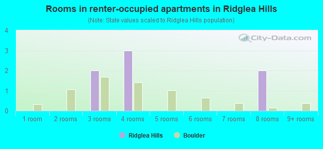 Rooms in renter-occupied apartments in Ridglea Hills
