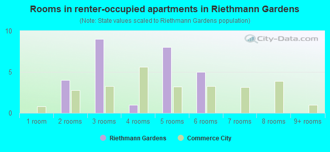 Rooms in renter-occupied apartments in Riethmann Gardens