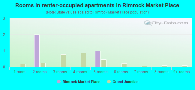 Rooms in renter-occupied apartments in Rimrock Market Place