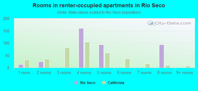 Rooms in renter-occupied apartments in Rio Seco