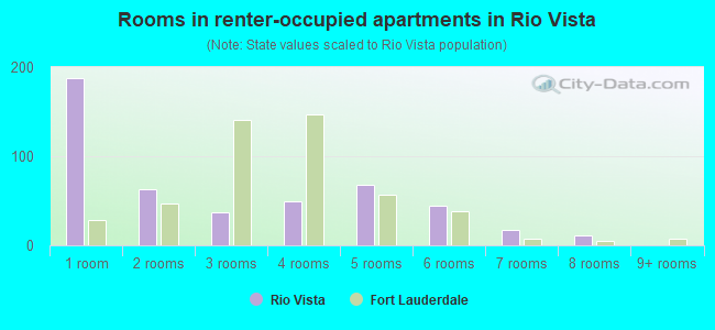 Rooms in renter-occupied apartments in Rio Vista