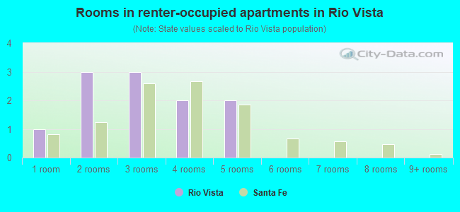 Rooms in renter-occupied apartments in Rio Vista