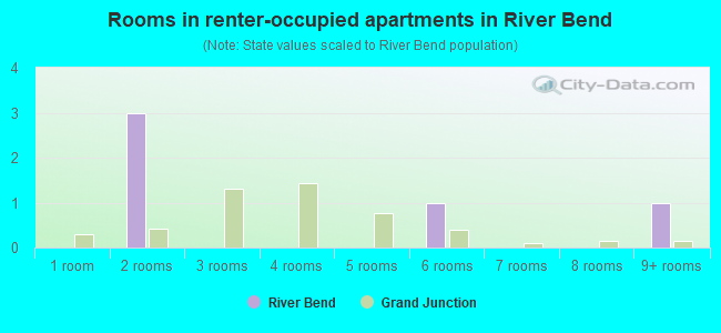 Rooms in renter-occupied apartments in River Bend