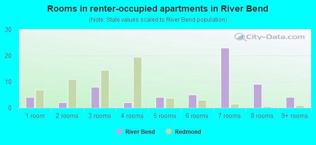 Rooms in renter-occupied apartments in River Bend