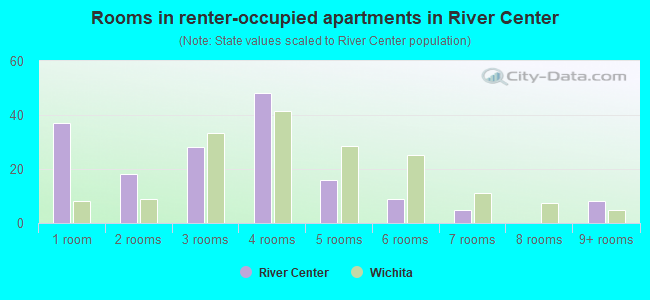 Rooms in renter-occupied apartments in River Center