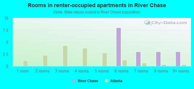 Rooms in renter-occupied apartments in River Chase