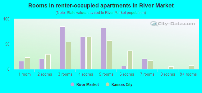 Rooms in renter-occupied apartments in River Market