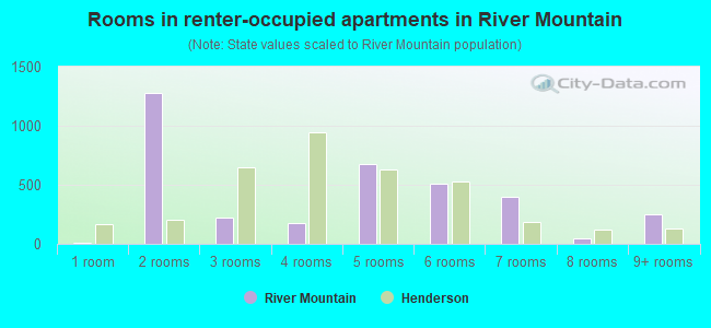 Rooms in renter-occupied apartments in River Mountain
