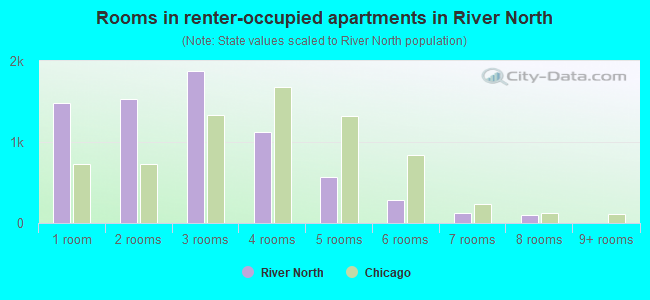 Rooms in renter-occupied apartments in River North