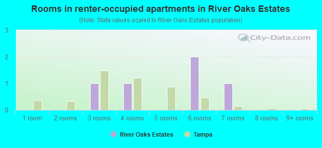 Rooms in renter-occupied apartments in River Oaks Estates