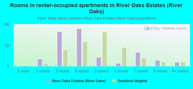 Rooms in renter-occupied apartments in River Oaks Estates (River Oaks)
