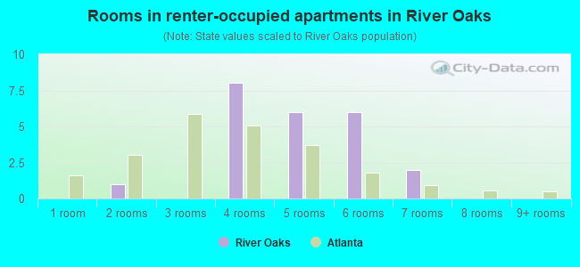 Rooms in renter-occupied apartments in River Oaks