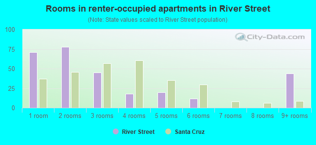 Rooms in renter-occupied apartments in River Street