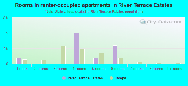 Rooms in renter-occupied apartments in River Terrace Estates