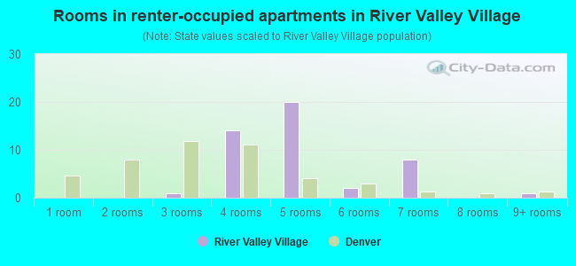 Rooms in renter-occupied apartments in River Valley Village